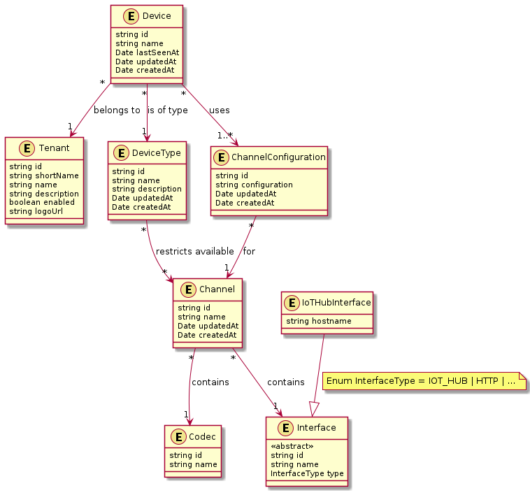 Data model