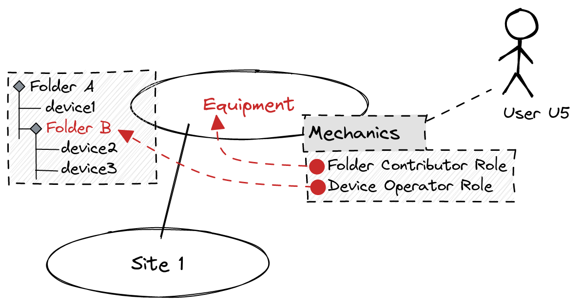 Role Assignments in Company A's Equipment
