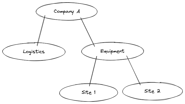 Tenants of Company A
