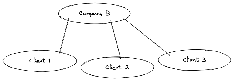 Tenants of Company B