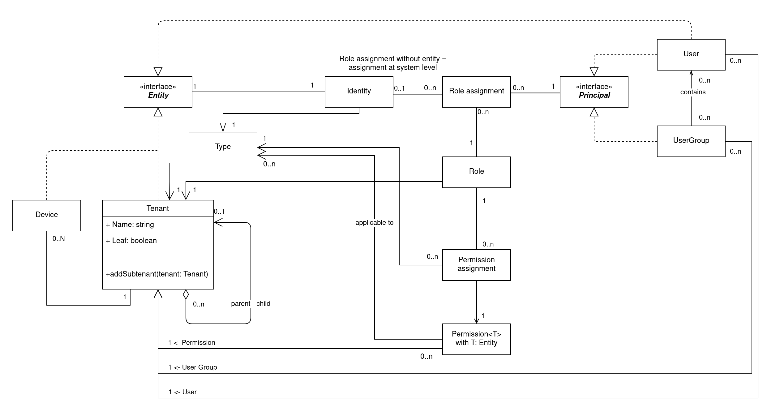 Roles and permissions class diagram