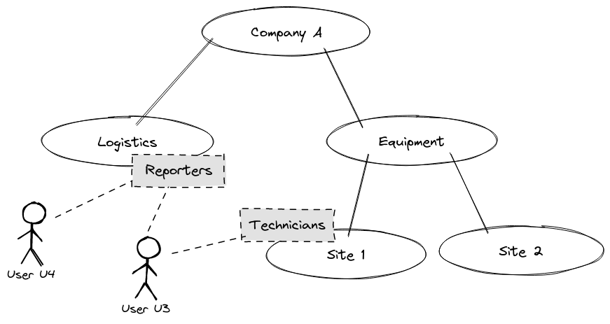 User Groups in Company A