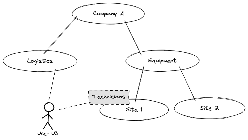 Users and user groups in workflow 1